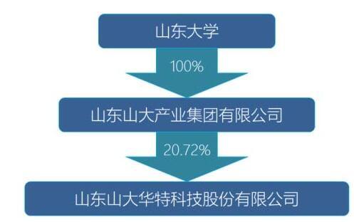 山东大学放手山大华特 实控人拟变更为山东国投，聚焦技术转让